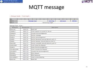 MQTT message
30
 