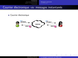Introduction
Protocoles propri´etaires
Jabber, un protocole libre
Conclusions
Messagerie instantan´ee
Les protocoles
Courrier ´electronique -vs- messages instantan´es
Courrier ´electronique
Jean-Etienne Poirrier La messagerie instantan´ee sous GNU/Linux
 