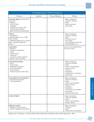 Messages and Media: Educating and Persuading
                                                                                                                               13
                                         Framing Me ssage s for Diffe re nt A udie nce s

               A UDIENCE                       CONCERNS             P OSSIBLE MESSAGES                      MEDIUM

 Decision-Makers (political and                                                             -   Maj or newspapers
 econom ic)                                                                                 -   Television channels
 - Ministers                                                                                -   Radio
 - Chief of Police                                                                          -   Business j ournals
 - Legislators                                                                              -   Issue briefs
 - President & executive staff
 - Chief Executive O fficers
 - Board of Directors/shareholders

 Donors                                                                                     -   Maj or newspapers
 - Foundations                                                                              -   Television channels
 - Bilateral agencies (e.g., SIDA ,                                                         -   Radio
 DFID, U SA ID)                                                                             -   Business j ournals
 - Multilateral agencies (e.g., World                                                       -   Issue briefs
 Bank, regional developm ent                                                                -   Intl. developm ent j ournals
 banks)                                                                                     -   Internal updates, etc.

 Journalists                                                                                Local & international print &
 -   Reporters                                                                              electronic m edia
 -   Foreign correspondents
 -   Editors
 -   Feature writers
 -   Colum nists
 -   Econom ics & labor reporters
 -   Wom en's issues reporters

 Civil Society Groups                                                                       -   Maj or newspapers
 -   NGO s                                                                                  -   Television channels
 -   Trade U nions                                                                          -   Radio
 -   Developm ent agencies                                                                  -   Posters and Pam phlets
 -   Grassroots groups                                                                      -   Bum per stickers
 -   Church groups                                                                          -   Listserves
 -   Research groups & think tanks                                                          -   Newsletters
                                                                                            -   Conferences & workshops
                                                                                            -   Issue briefs

 Issue Relevant Practitioners                                                               -   Maj or newspapers
 - Individual professionals                                                                 -   Television channels
 - Trade associations                                                                       -   Radio
                                                                                            -   Posters and Pam phlets




                                                                                                                                    DOING ADVOCACY
                                                                                            -   Bum per stickers
                                                                                            -   Listserves
                                                                                            -   Newsletters
                                                                                            -   Conferences & workshops
                                                                                            -   Issue briefs
                                                                                            -   Professional j ournals

 General Public                                                                             -   Maj or newspapers
                                                                                            -   Television channels
                                                                                            -   Radio
                                                                                            -   Posters and Pam phlets
                                                                                            -   Bum per stickers

 Opinion Leaders                                                                            -   Maj or newspapers
 - Religious & church leaders                                                               -   Television
 - Chiefs & traditional local leaders                                                       -   Radio
                                                                                            -   Conferences & workshops

Adapted from TB Advocacy: A Practical Guide . Global Tuberculosis Programme, World Health Organization, 1998.



                                     The Action Guide for Advocacy and Citizen Participation                                    237
 