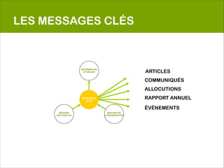 LES MESSAGES CLÉS



                    INFORMATION
                      À PUBLIER                    ARTICLES
                                                   COMMUNIQUÉS
                                                   ALLOCUTIONS
                    MESSAGES
                      CLÉS
                                                   RAPPORT ANNUEL

                                                   ÉVÉNEMENTS
        BESOINS                     BESOINS DE
      DES PUBLICS                 L’ORGANISATION
 