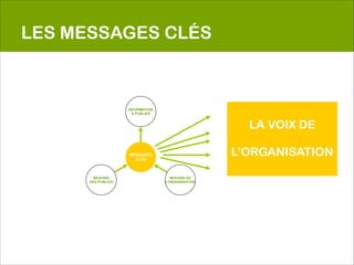 LES MESSAGES CLÉS



                    INFORMATION
                      À PUBLIER                           
                                                     LA VOIX DE
                                                          
                    MESSAGES
                      CLÉS
                                                   L’ORGANISATION
        BESOINS                     BESOINS DE
      DES PUBLICS                 L’ORGANISATION
 