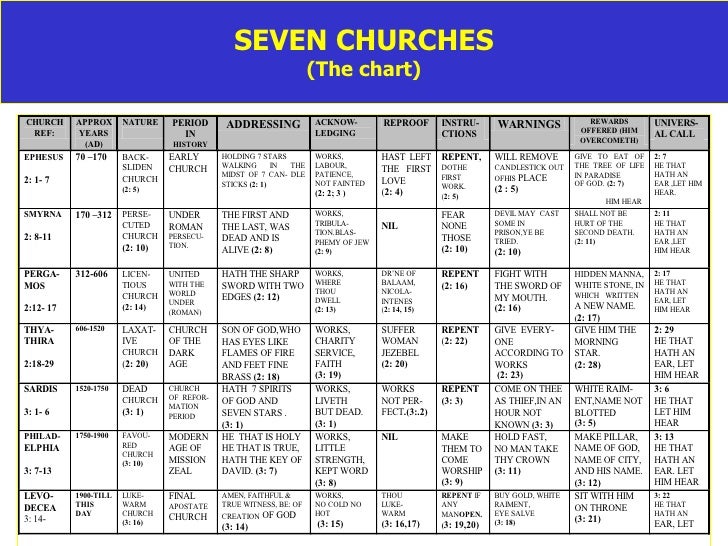 Letters To The Seven Churches Chart