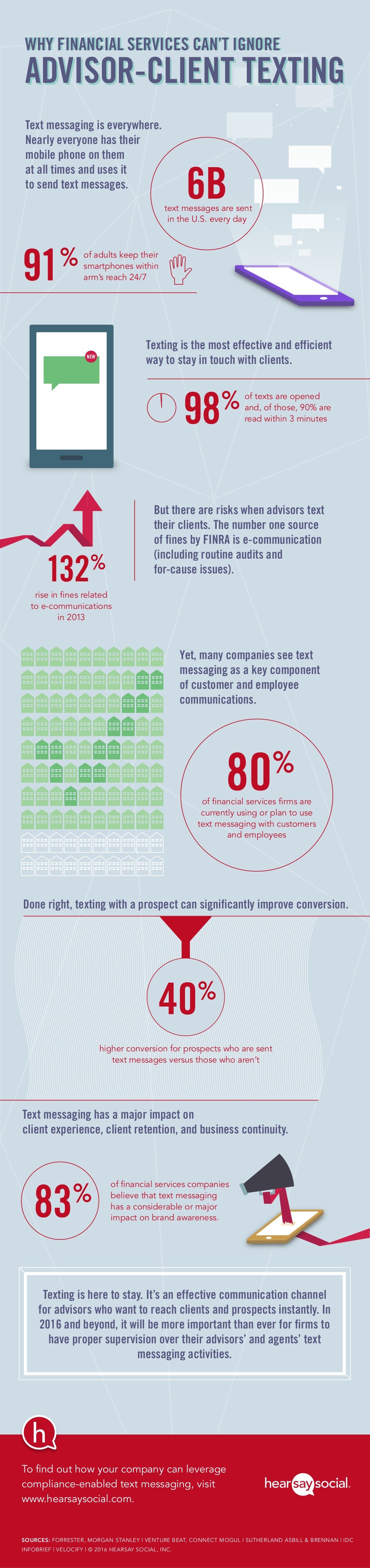 How U.S. Advisors Use Texting to Drum Up Business [Infographic]