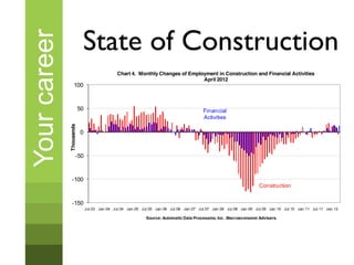 -1.6




              Monthly
                        -1.8
                        -2.0
                        -2.2




                               State of Construction

                               Apr-02

                               Oct-02




                               Apr-05

                               Oct-05




                               Oct-07

                               Apr-08

                               Oct-08




                               Oct-10

                               Apr-11
                               Apr-01

                               Oct-01




                               Apr-03

                               Oct-03

                               Apr-04

                               Oct-04




                               Apr-06

                               Oct-06

                               Apr-07




                               Apr-09

                               Oct-09

                               Apr-10




                               Oct-11

                               Apr-12
                               Jan-01




                               Jan-04




                               Jan-07




                               Jan-10
                               Jan-02




                               Jan-03




                               Jan-05




                               Jan-06




                               Jan-08




                               Jan-09




                               Jan-11




                               Jan-12
                                Jul-01




                                Jul-03




                                Jul-06




                                Jul-09
                                Jul-02




                                Jul-04




                                Jul-05




                                Jul-07




                                Jul-08




                                Jul-10




                                Jul-11
Your career        * All size data included in the ADP National Employment Report is based on size of payroll. In some cases, small and medium-size payrolls belong to businesses
                   employing more workers than indicated by the size grouping.                 Source: Automatic Data Processing, Inc., Macroeconomic Advisers, LLC.




                                               Chart 4. Monthly Changes of Employment in Construction and Financial Activities
                                                                                April 2012
                   100



                          50                                                                    Financial
                                                                                                Activities
              Thousands




                          0



                        -50



               -100
                                                                                                                                 Construction


               -150
                               Jul.03 Jan.04 Jul.04 Jan.05 Jul.05 Jan.06 Jul.06 Jan.07 Jul.07 Jan.08 Jul.08 Jan.09 Jul.09 Jan.10 Jul.10 Jan.11 Jul.11 Jan.12

                                                              Source: Automatic Data Processing, Inc., Macroeconomic Advisers,




              About the ADP National Employment Report ®
              The ADP National Employment Report ® , sponsored by ADP®, was developed and is maintained
 