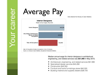 Your career   Average Pay                    Data obtained from Bureau of Labor Statistics




                    Median annual wage for interior designers in architectural,
                    engineering, and related services was $51,990 in May 2010,
                    •   Architectural, engineering, and related services $51,990
                    •   Specialized design services $45,280
                    •   Construction $44,350
                    •   Furniture and home furnishings stores $40,320
                    •   Building material and supplies dealers $38,720
 