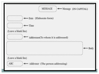 Format
(IN CAPITAL)
(Elaborate form)
(To whom it is addressed)
(The person addressing)
 