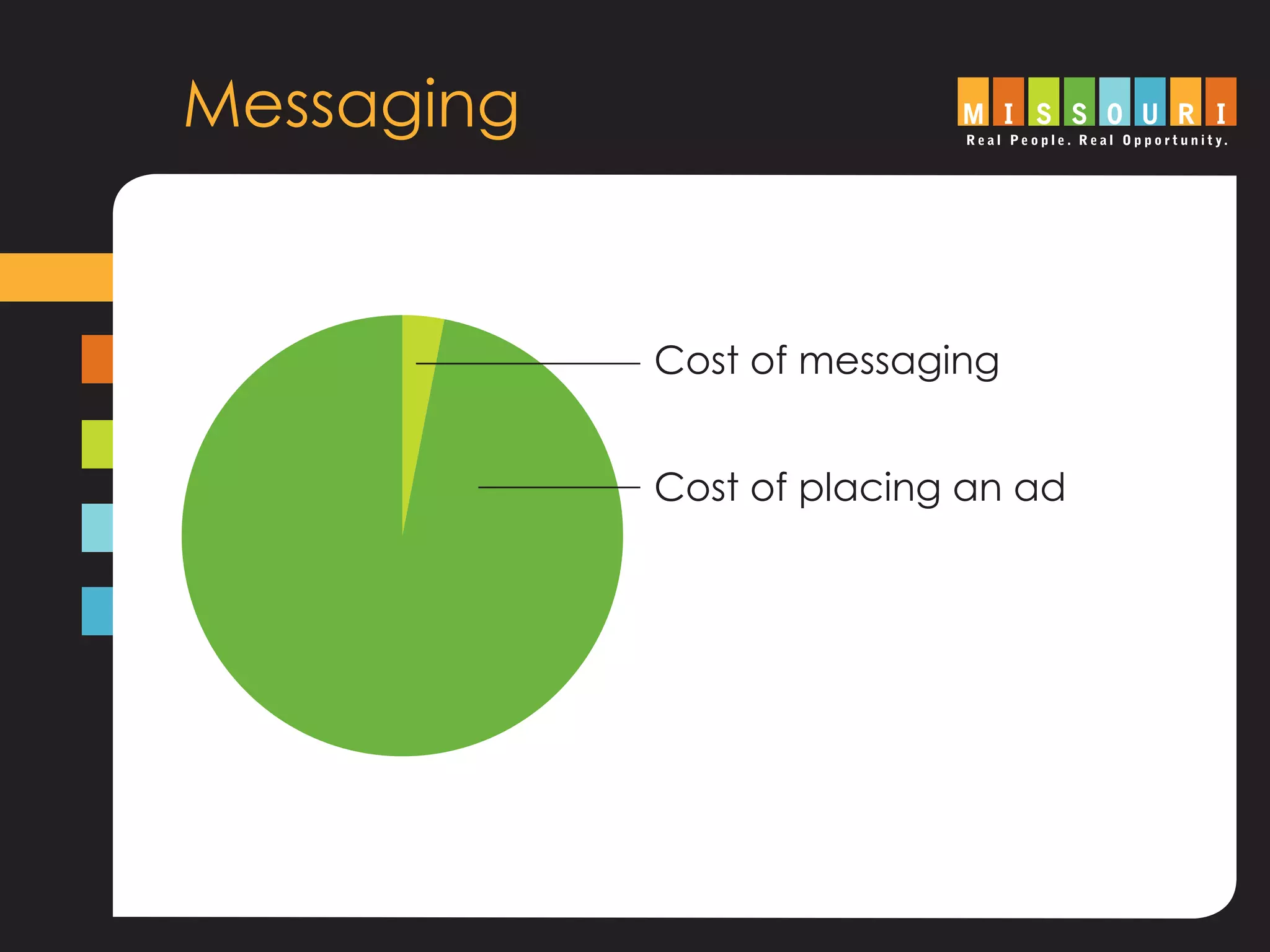 Messaging
Cost of messaging
Cost of placing an ad
 