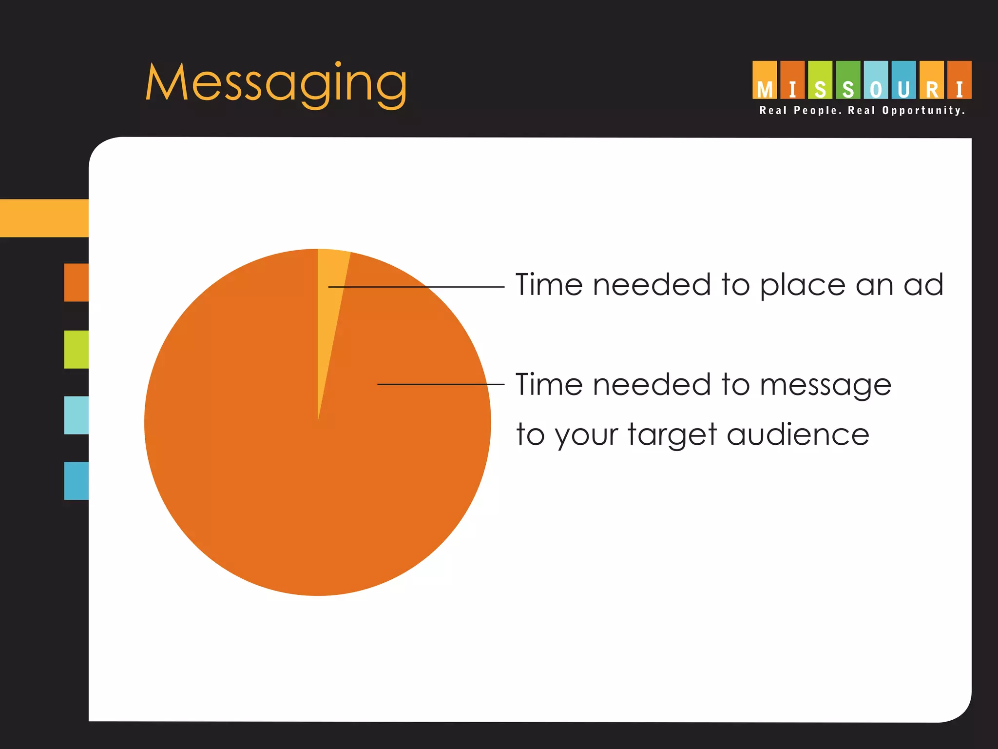 Messaging
Time needed to place an ad
Time needed to message
to your target audience
 