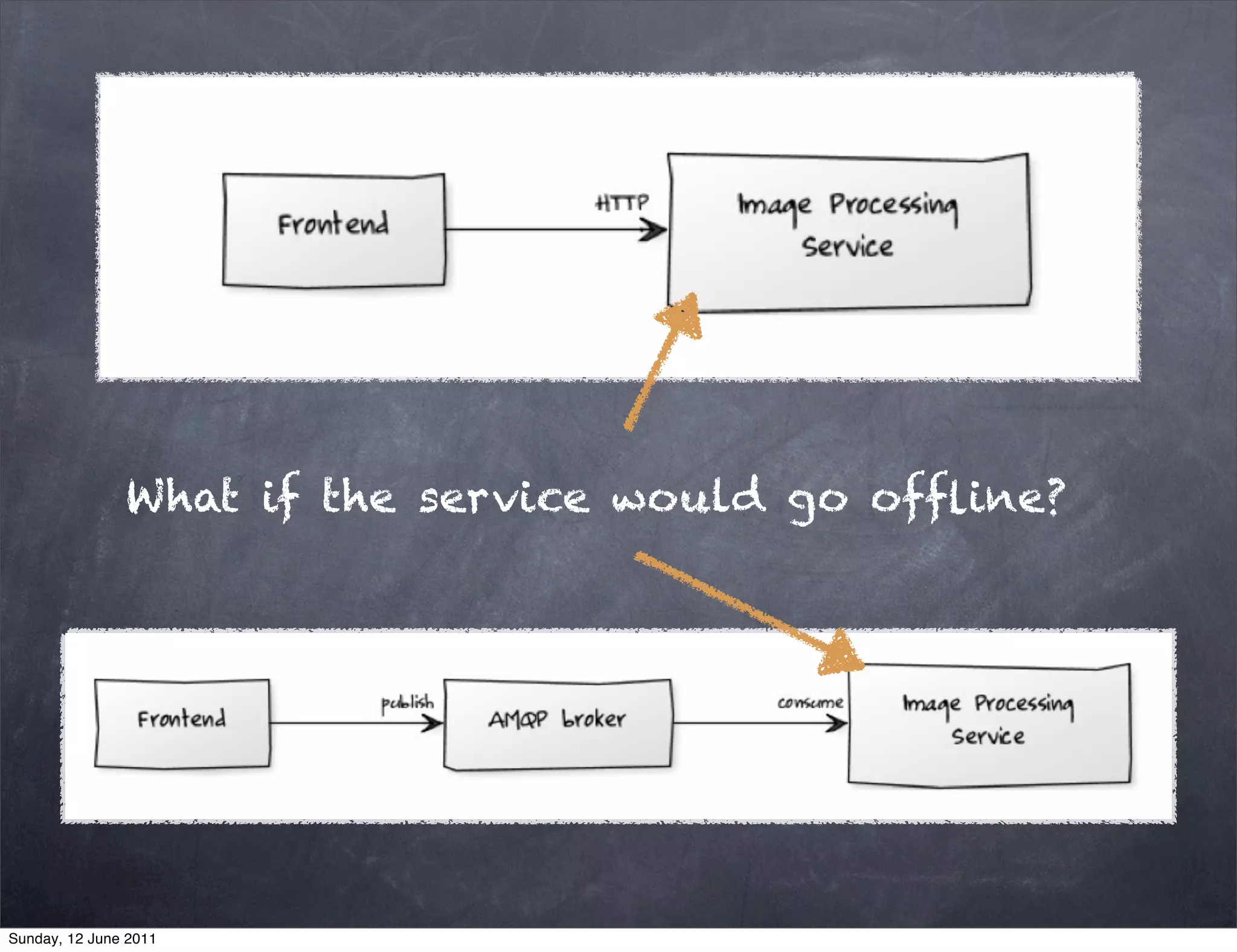 What if the service would go ofﬂine?




Sunday, 12 June 2011
 