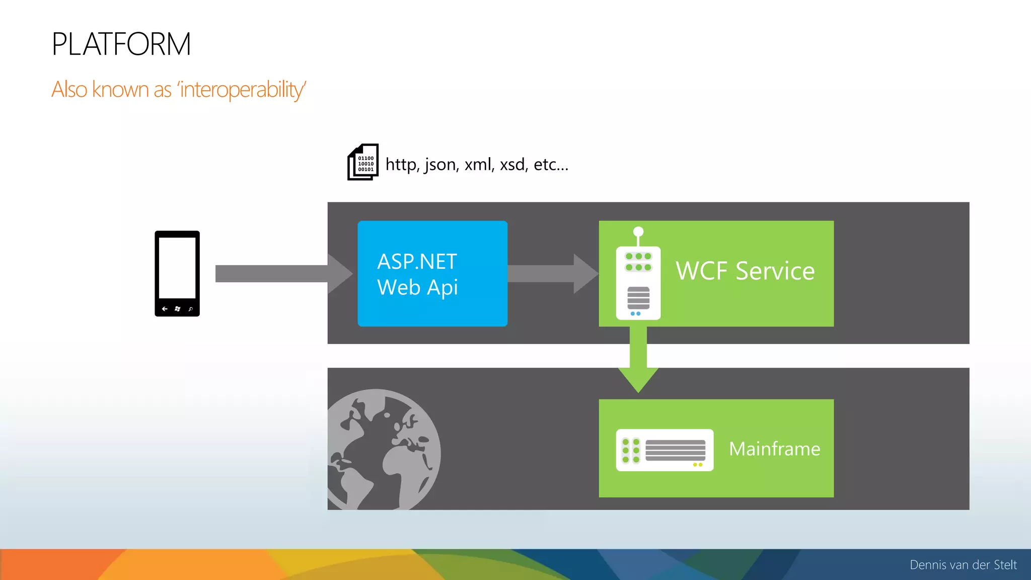 Dennis van der Stelt
PLATFORM
Also known as ‘interoperability’
http, json, xml, xsd, etc…
 