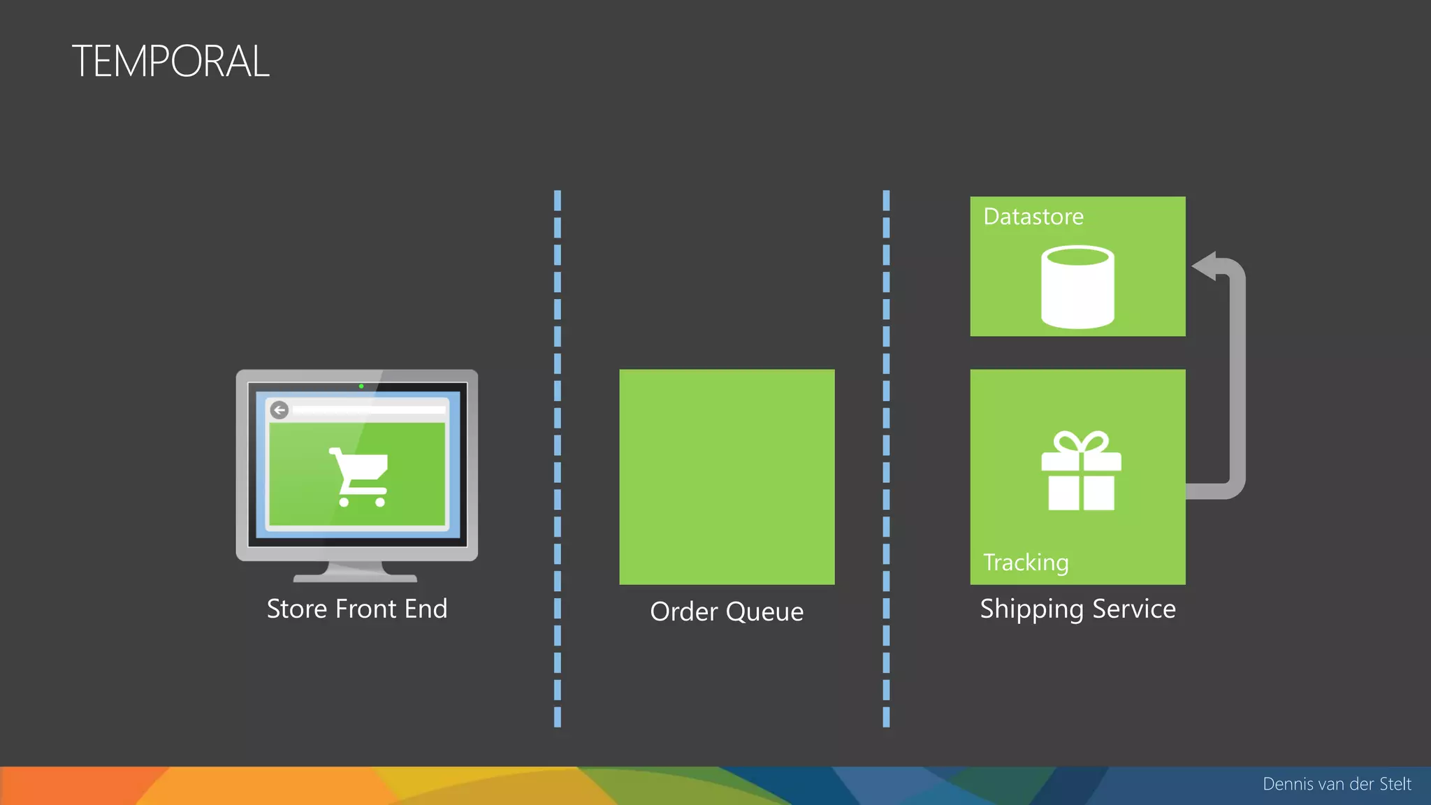 Dennis van der Stelt
TEMPORAL
Store Front End Shipping ServiceOrder Queue
 