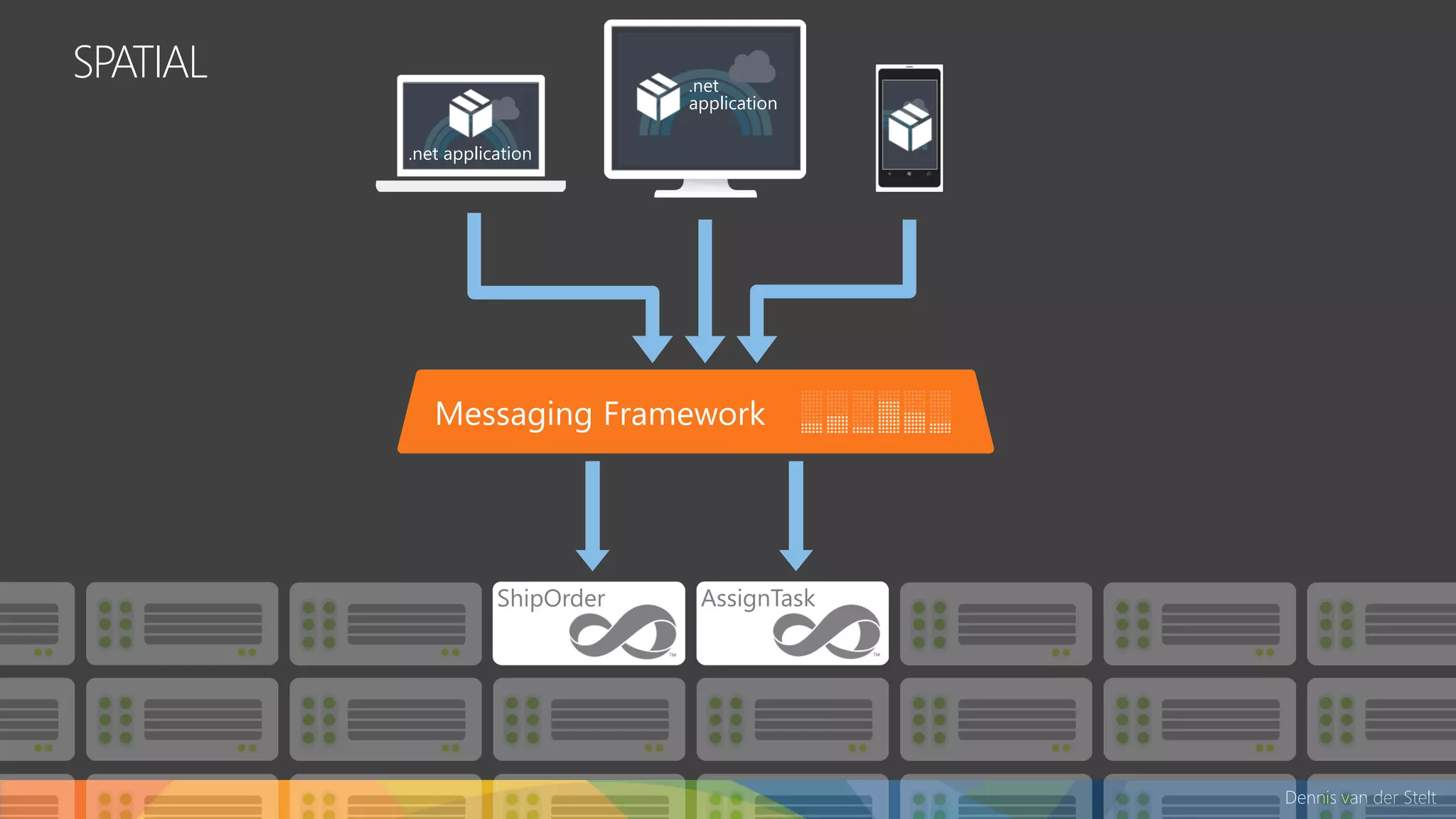 Dennis van der Stelt
SPATIAL .net
application
.net application
ShipOrder AssignTask
 