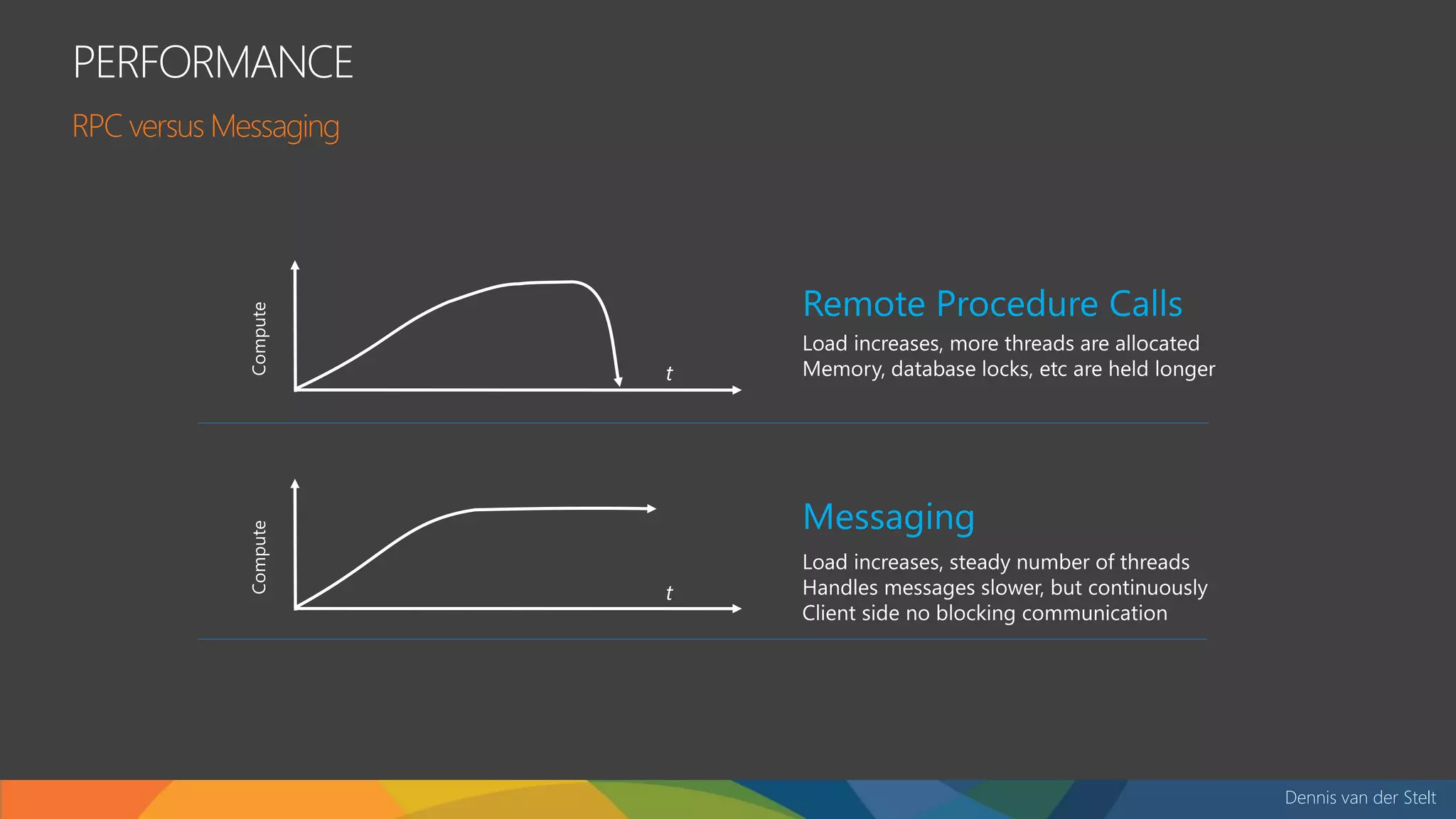 Dennis van der Stelt
PERFORMANCE
RPC versus Messaging
 