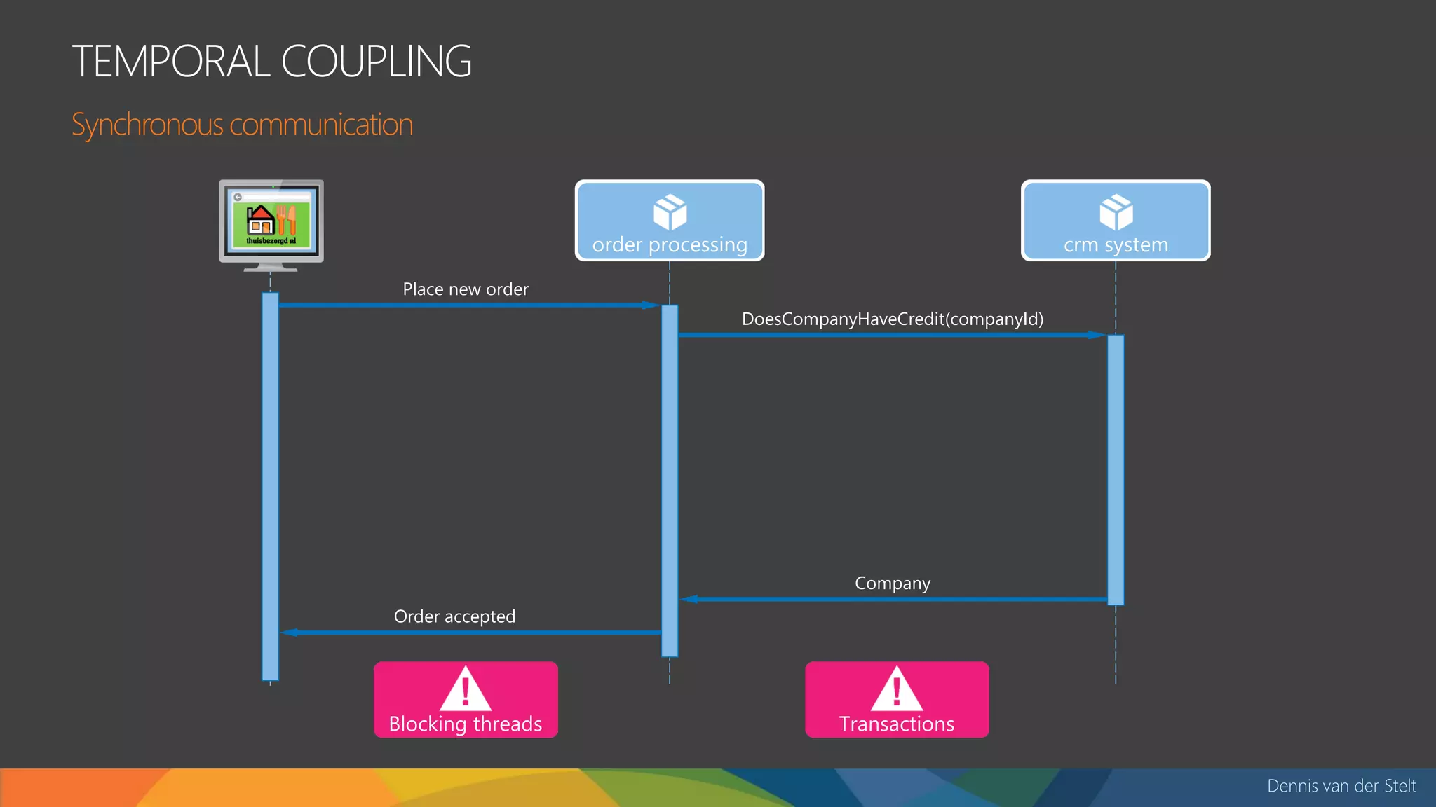 Dennis van der Stelt
TEMPORAL COUPLING
Synchronouscommunication
Order accepted
DoesCompanyHaveCredit(companyId)
Place new order
Company
 