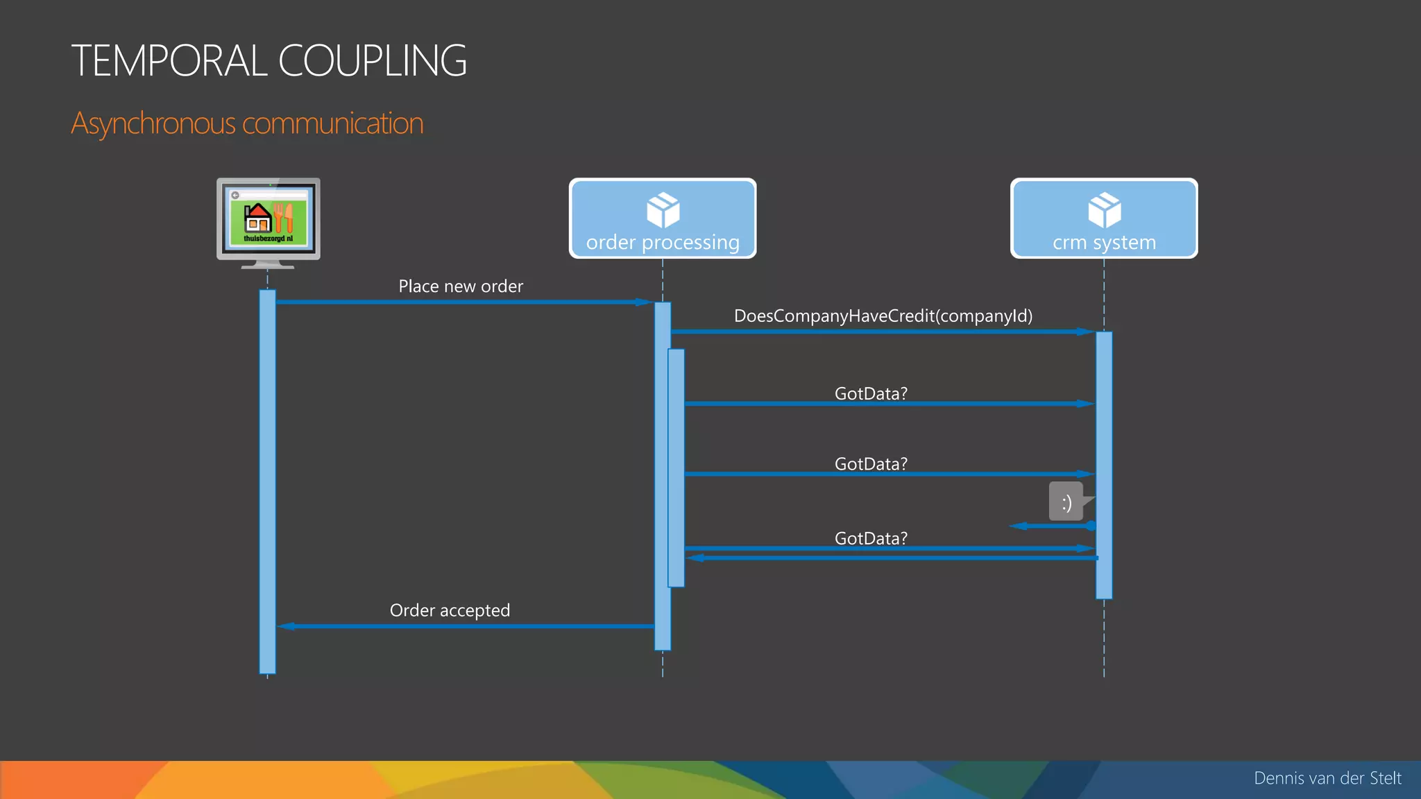 Dennis van der Stelt
TEMPORAL COUPLING
Asynchronous communication
Order accepted
DoesCompanyHaveCredit(companyId)
Place new order
GotData?
GotData?
GotData?
:)
 