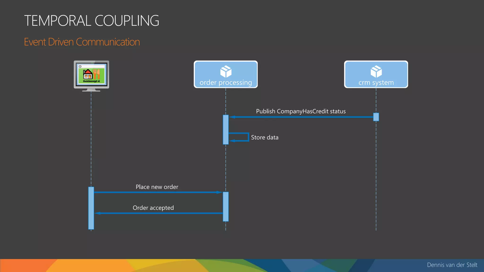 Dennis van der Stelt
TEMPORAL COUPLING
Event Driven Communication
Order accepted
Publish CompanyHasCredit status
Place new order
Store data
 