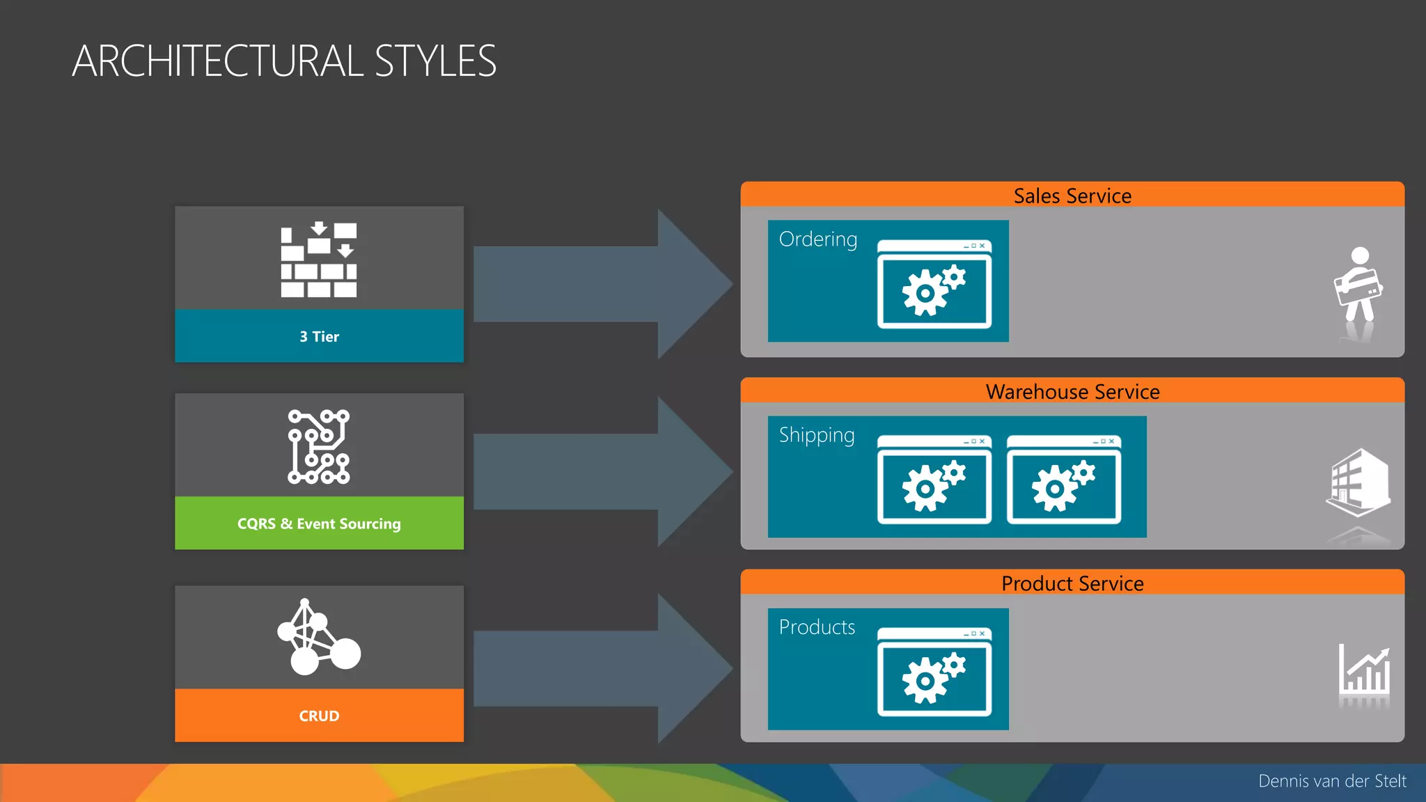 Dennis van der Stelt
Warehouse Service
Sales Service
Product Service
Ordering
Products
Shipping
CQRS & Event Sourcing
CRUD
3 Tier
ARCHITECTURAL STYLES
 