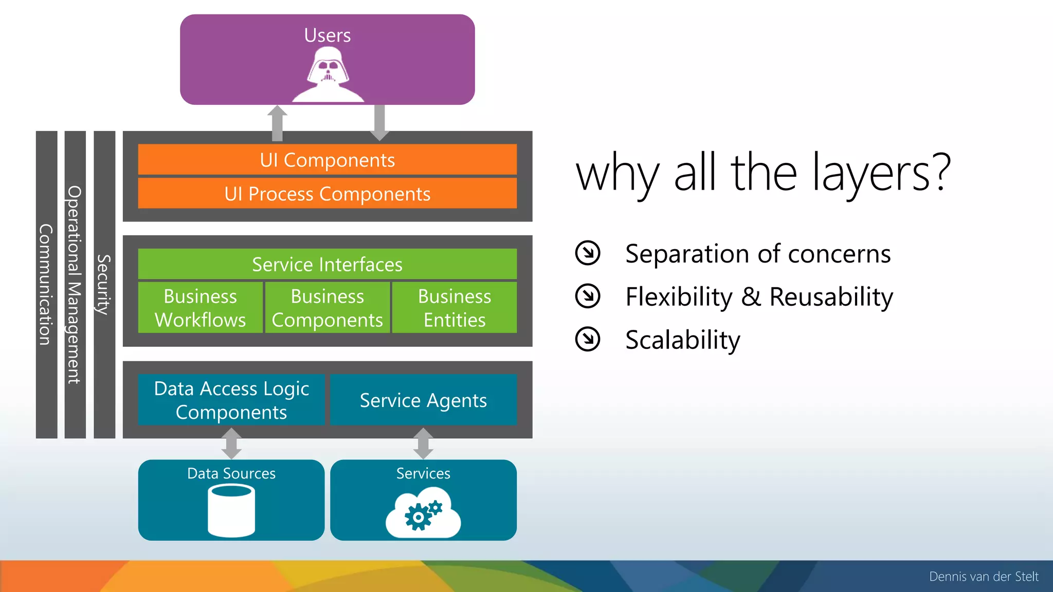Dennis van der Stelt
Separation of concerns
Flexibility & Reusability
Scalability
why all the layers?
 