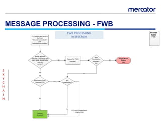 MESSAGE PROCESSING - FWB
 