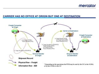 CARRIER HAS NO OFFICE AT ORIGIN BUT ONE AT DESTINATION
 