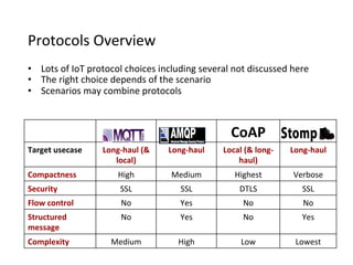 Protocols	
  Overview
•  Lots	
  of	
  IoT	
  protocol	
  choices	
  including	
  several	
  not	
  discussed	
  here
•  The	
  right	
  choice	
  depends	
  of	
  the	
  scenario
•  Scenarios	
  may	
  combine	
  protocols
CoAP
Target	
  usecase Long-­‐haul	
  (&	
  
local)
Long-­‐haul Local	
  (&	
  long-­‐
haul)
Long-­‐haul
Compactness High Medium Highest Verbose
Security SSL SSL DTLS SSL
Flow	
  control No Yes No No
Structured	
  
message
No Yes No Yes
Complexity Medium High Low Lowest
 