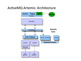 Ac>veMQ	
  Artemis:	
  Architecture
Artemis
Core
 