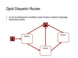 Qpid Dispatch Router
•  It	
  can	
  be	
  deployed	
  in	
  mul>ple	
  router-­‐broker-­‐endpoint	
  topology
•  Redundant	
  paths
Router
Broker
Router
 