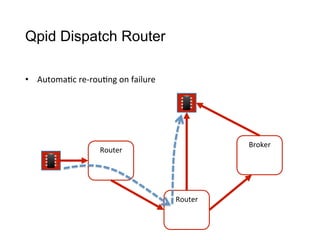 Qpid Dispatch Router
•  Automa>c	
  re-­‐rou>ng	
  on	
  failure
Router
Broker
Router
 