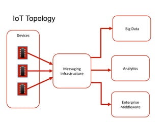 IoT Topology
	
  Big	
  Data
Messaging	
  
Infrastructure
Analy>cs
Enterprise	
  
Middleware
Devices
 