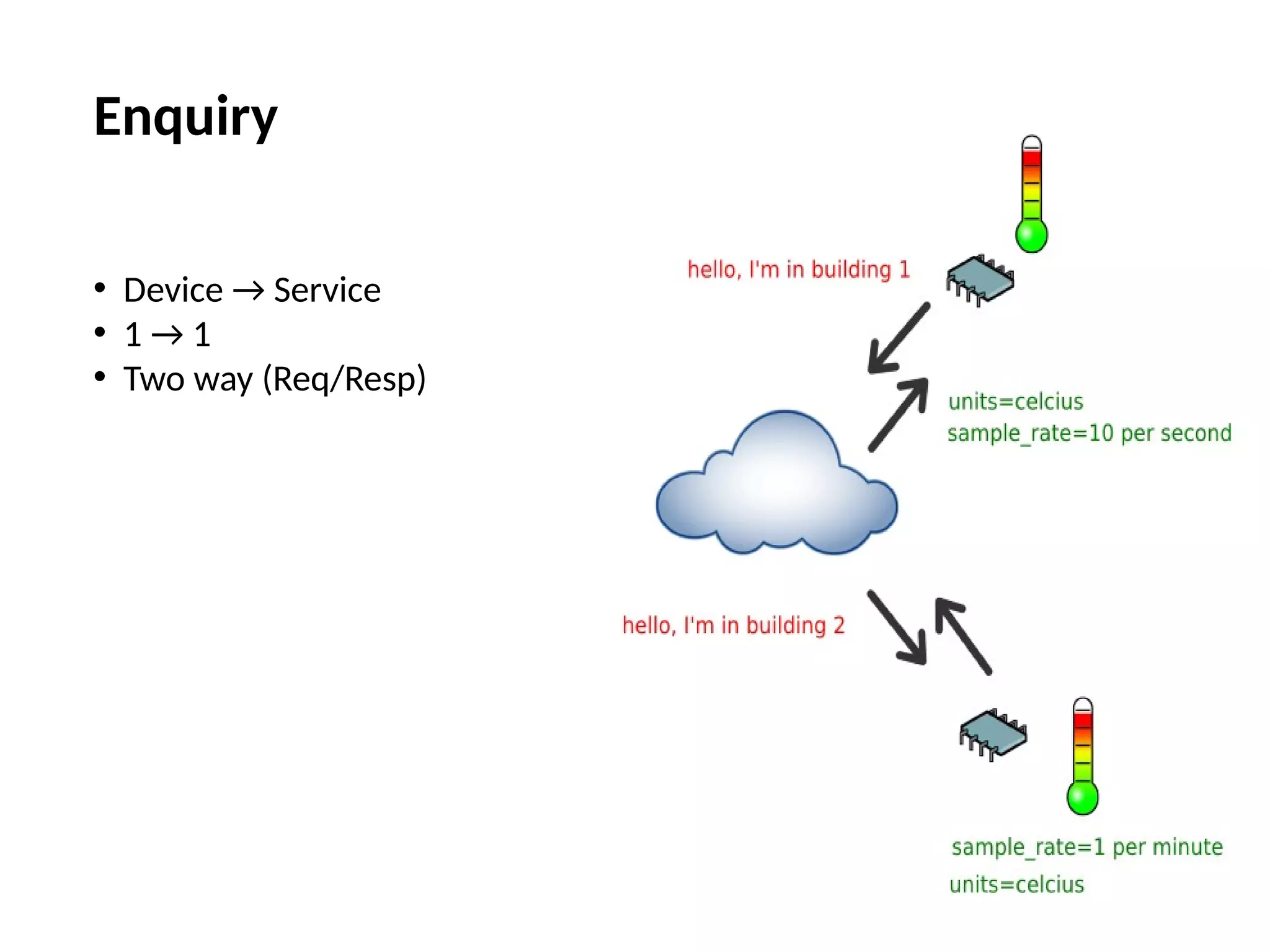 Enquiry
• Device → Service
• 1 → 1
• Two way (Req/Resp)
 