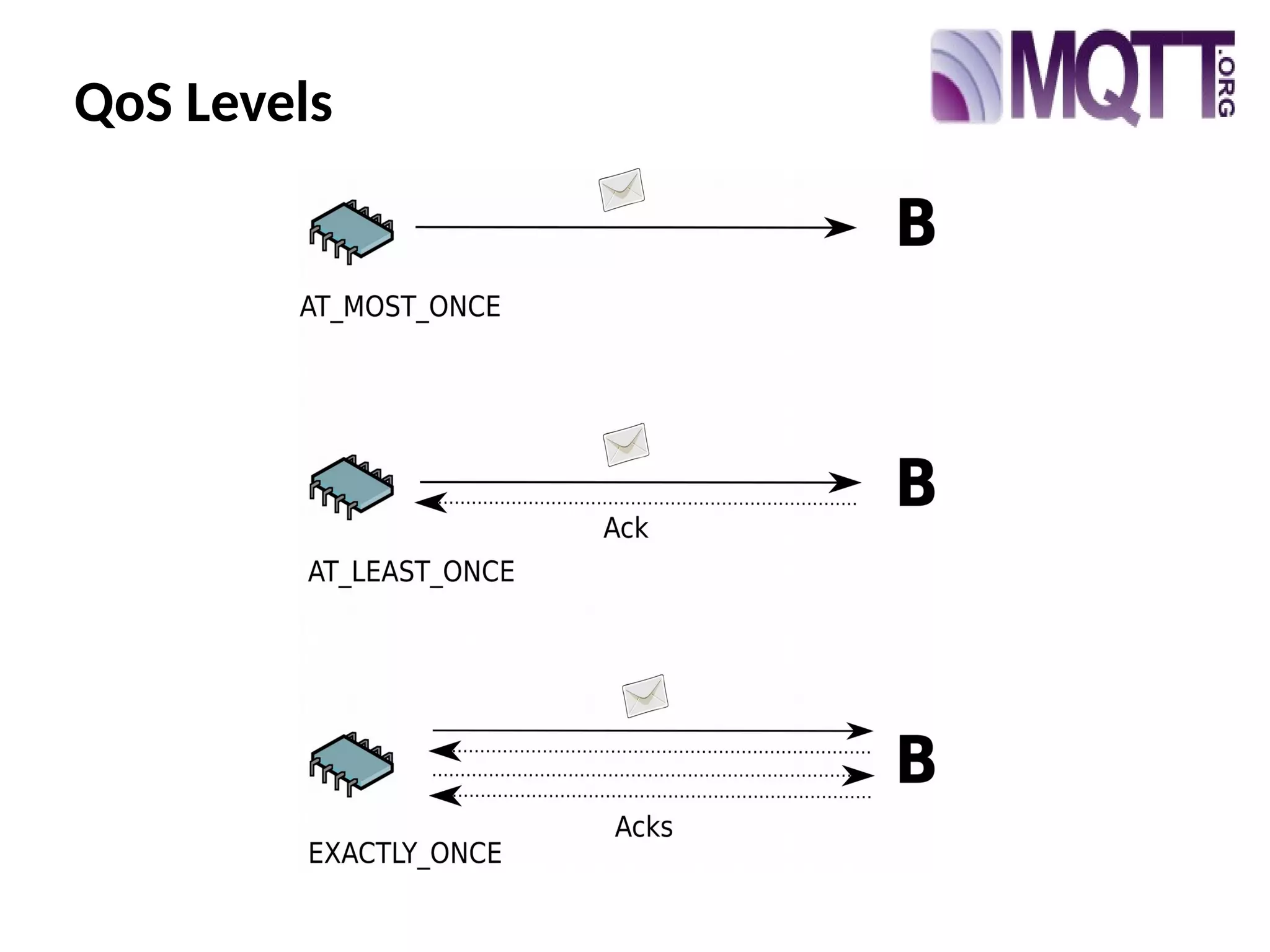 QoS Levels
 