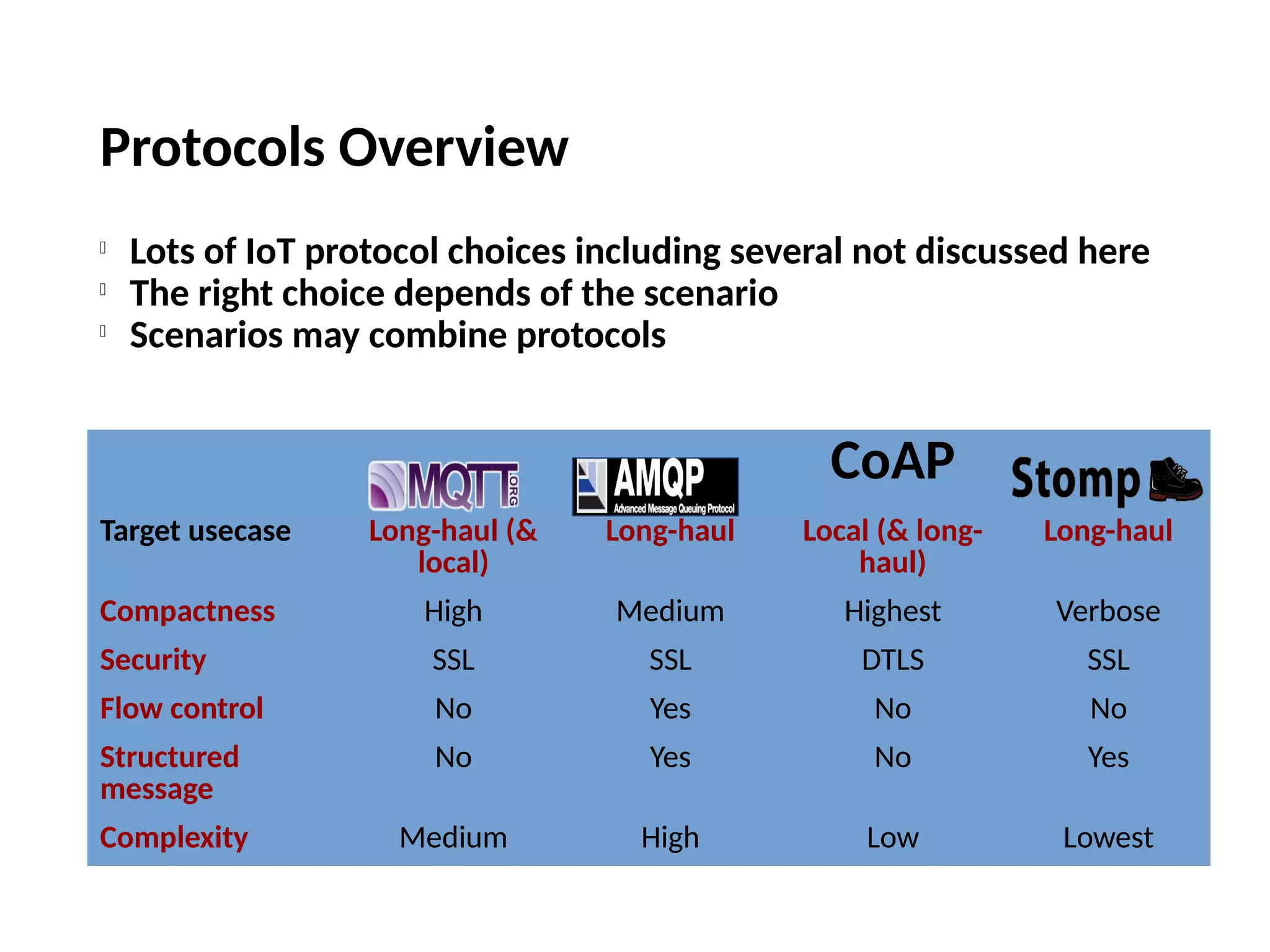 Protocols Overview

Lots of IoT protocol choices including several not discussed here

The right choice depends of the scenario

Scenarios may combine protocols
CoAP
Target usecase Long-haul (&
local)
Long-haul Local (& long-
haul)
Long-haul
Compactness High Medium Highest Verbose
Security SSL SSL DTLS SSL
Flow control No Yes No No
Structured
message
No Yes No Yes
Complexity Medium High Low Lowest
 
