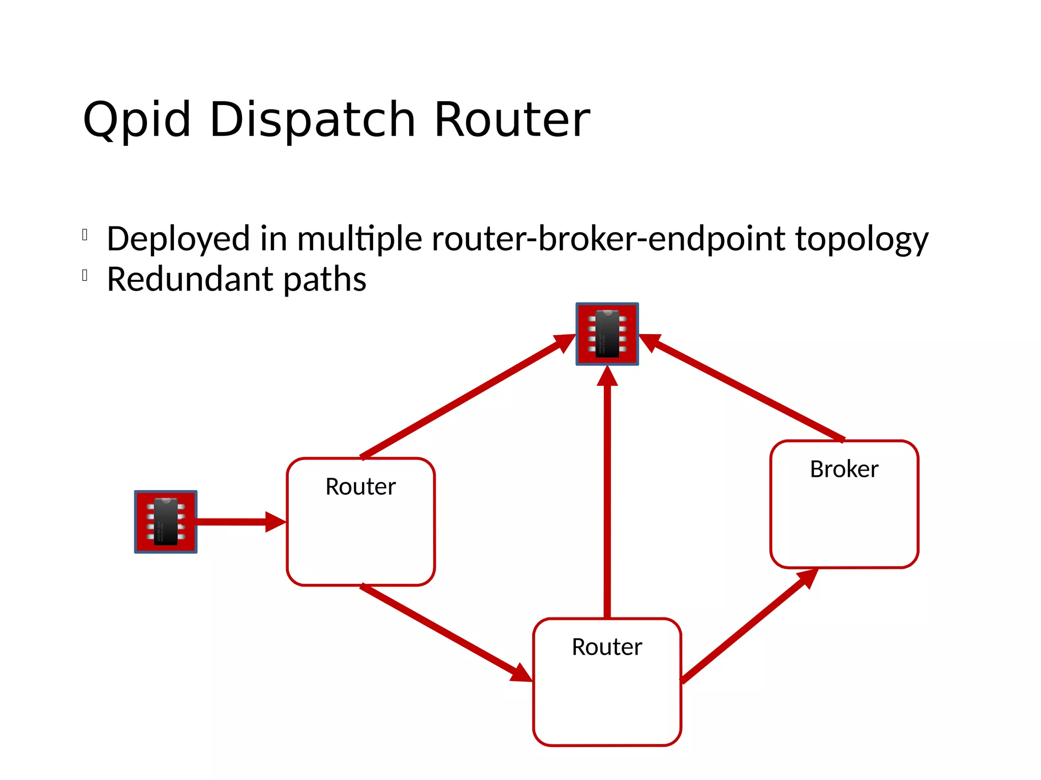 Qpid Dispatch Router

Deployed in multiple router-broker-endpoint topology

Redundant paths
Router
Broker
Router
 