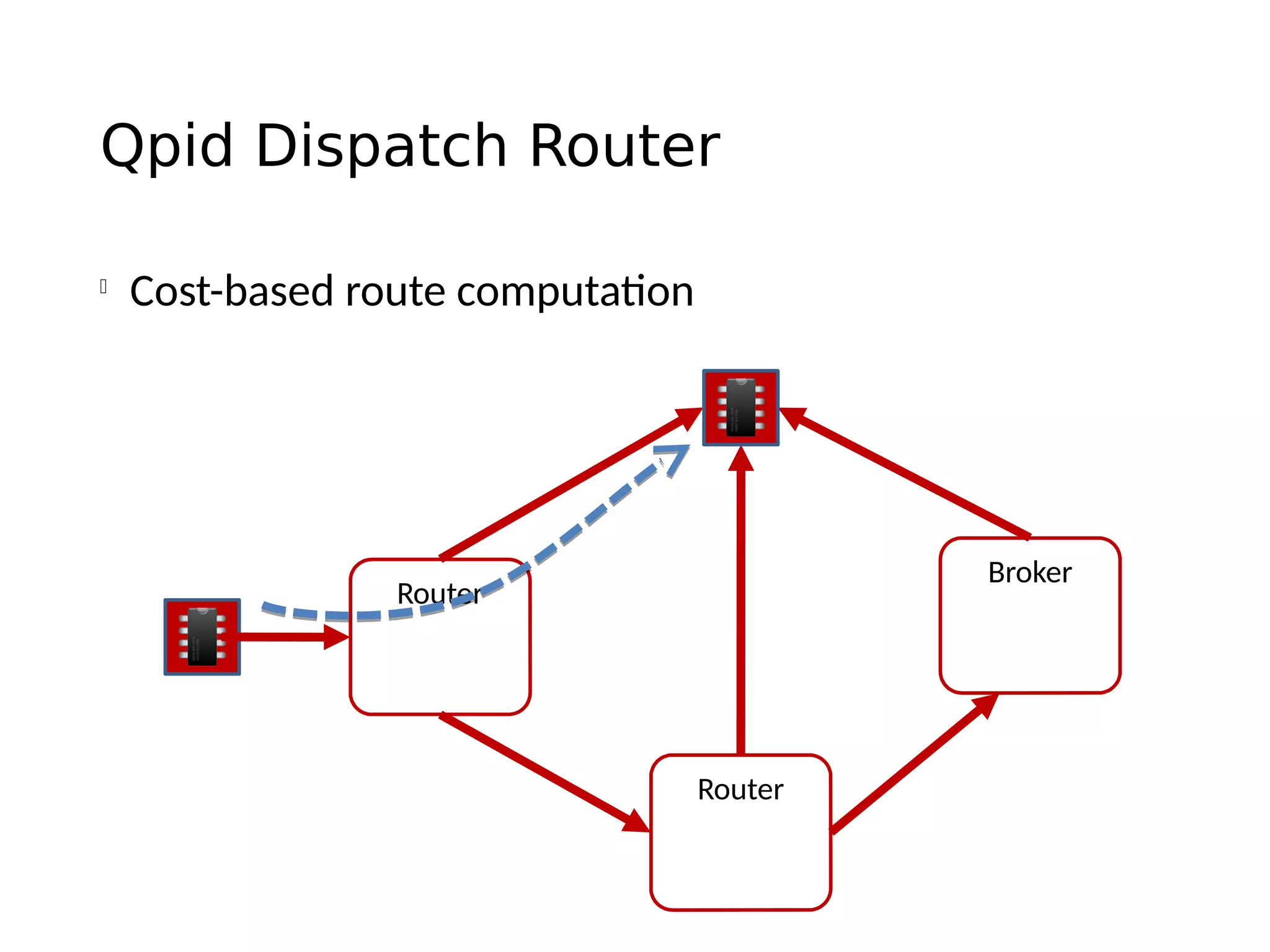Qpid Dispatch Router

Cost-based route computation
Router
Broker
Router
 