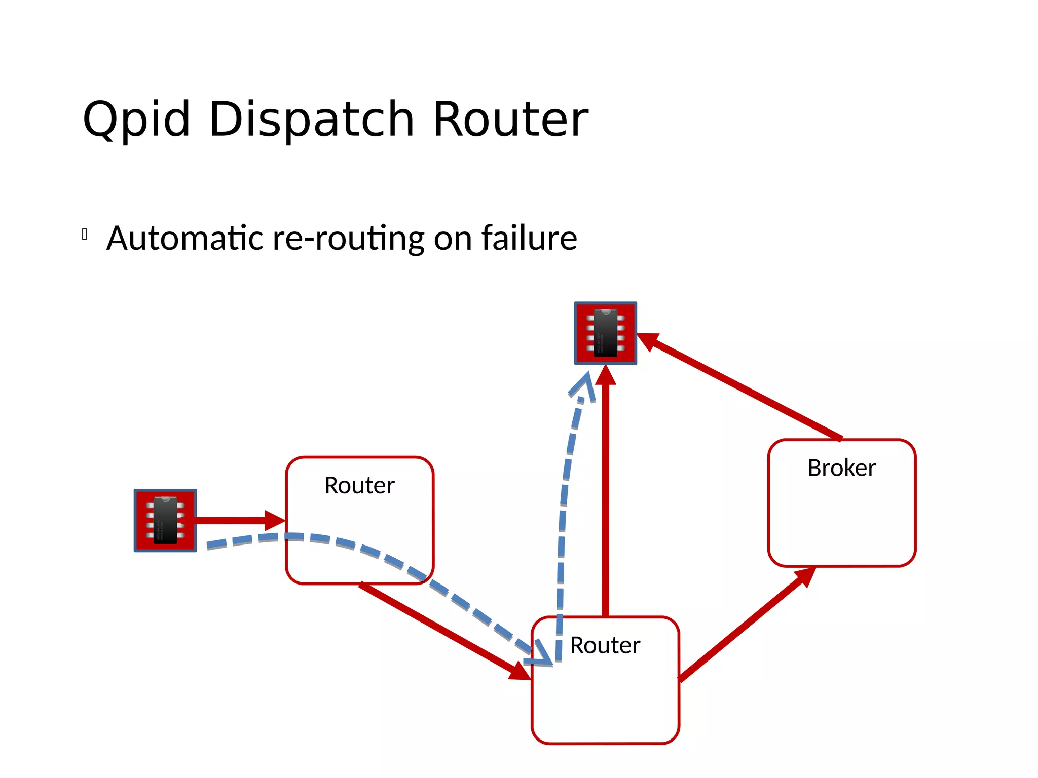 Qpid Dispatch Router

Automatic re-routing on failure
Router
Broker
Router
 
