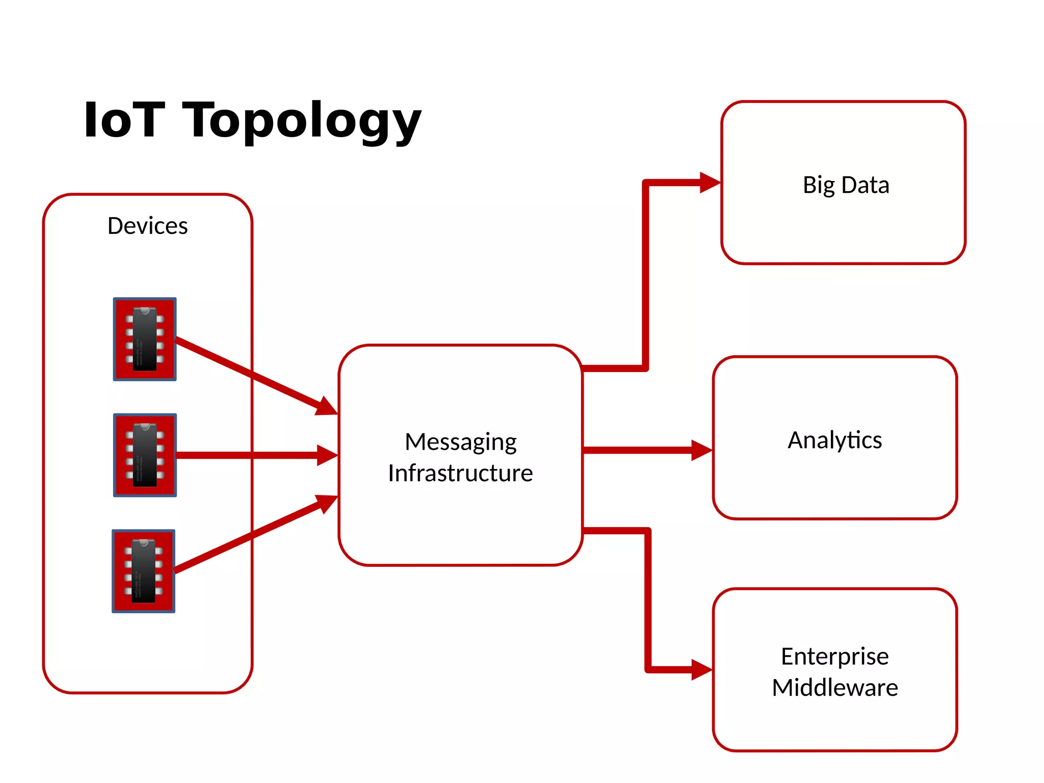 IoT Topology
Big Data
Messaging
Infrastructure
Analytics
Enterprise
Middleware
Devices
 