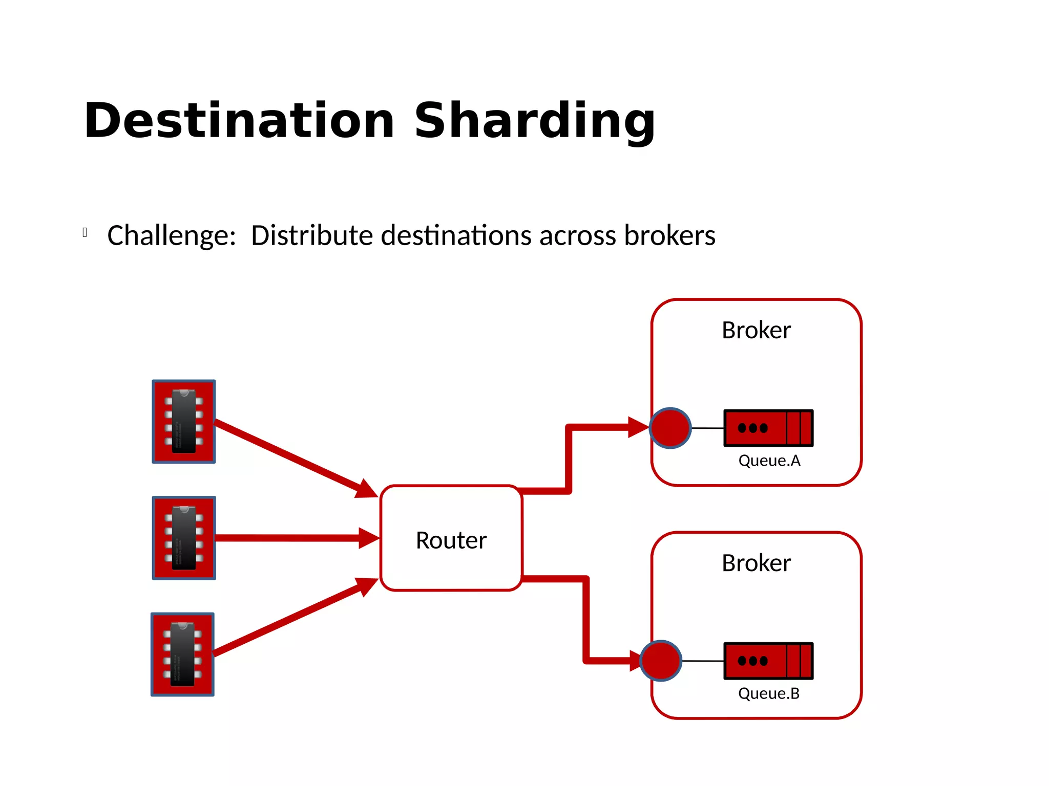 Destination Sharding
Router
Broker
Queue.A
Broker
Queue.B

Challenge: Distribute destinations across brokers
 