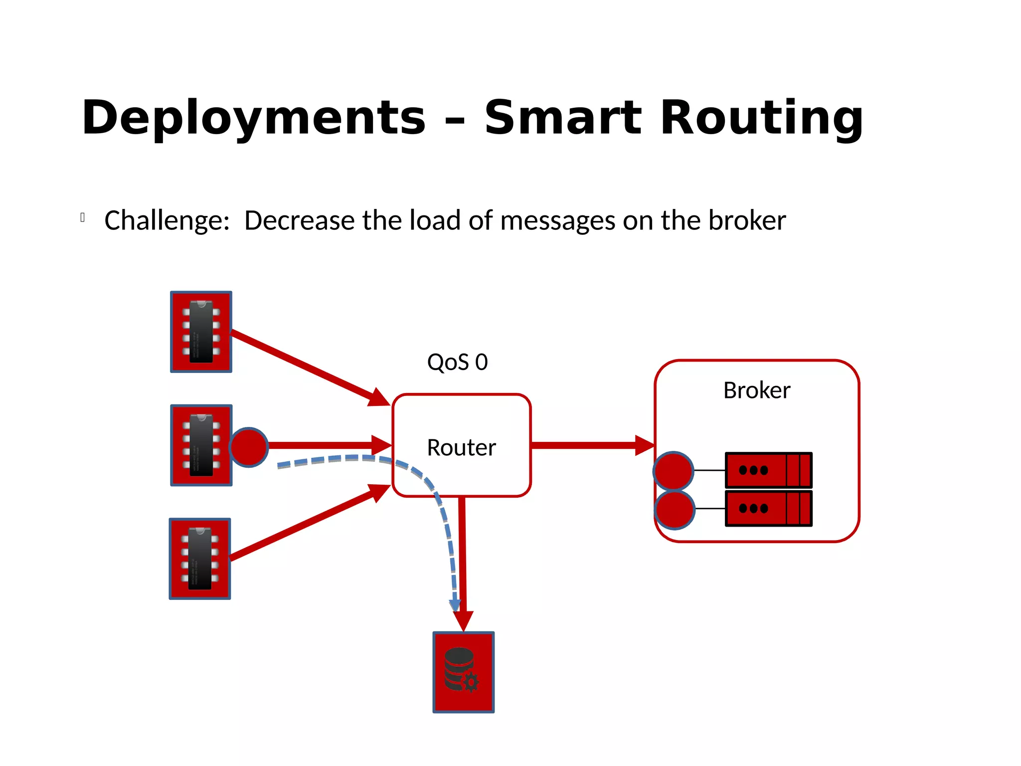Deployments – Smart Routing
Router
Broker
QoS 0

Challenge: Decrease the load of messages on the broker
 