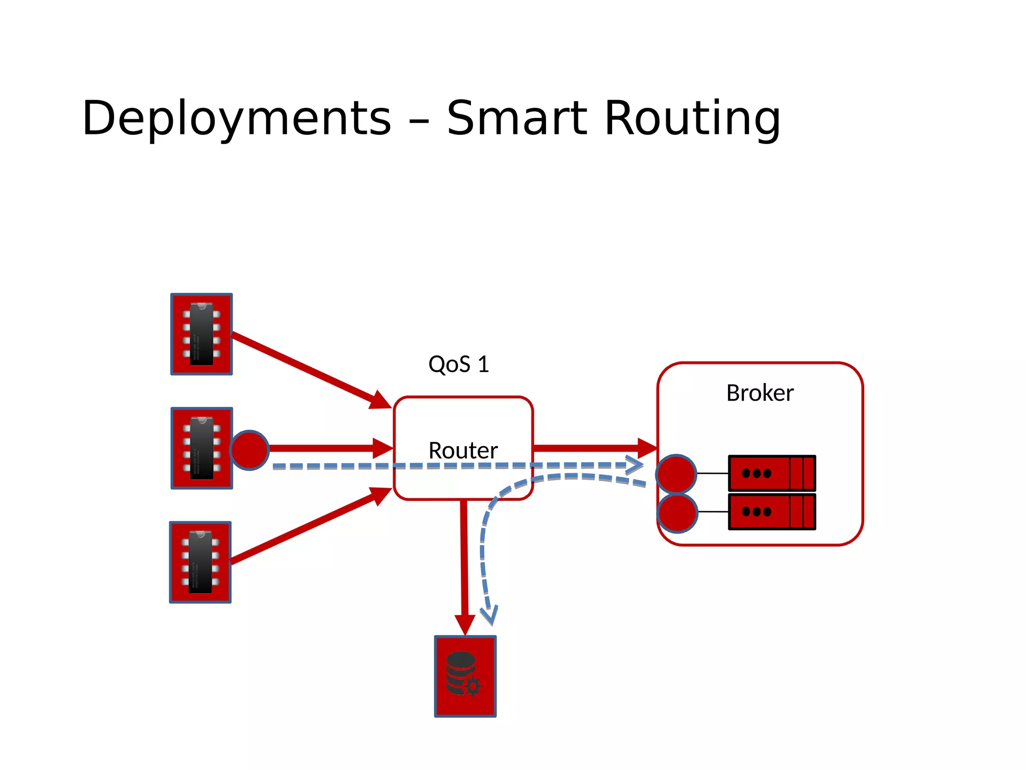 Deployments – Smart Routing
Router
Broker
QoS 1
 