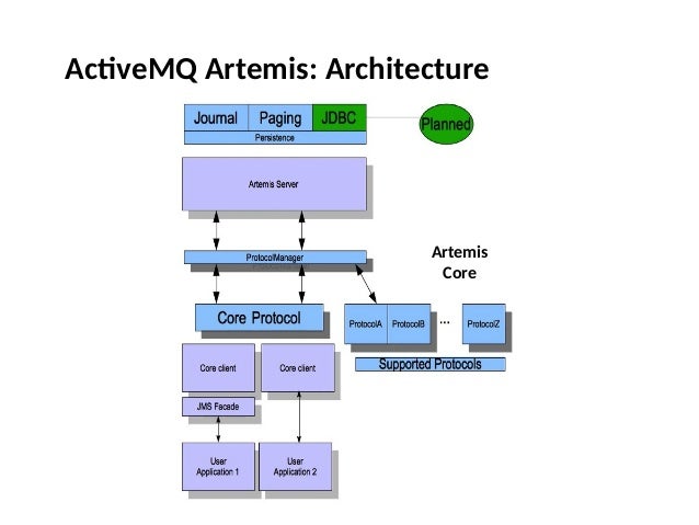 Apache activemq artemis. Activemq. Apache activemq. Activemq топик. Apache camel message structure.