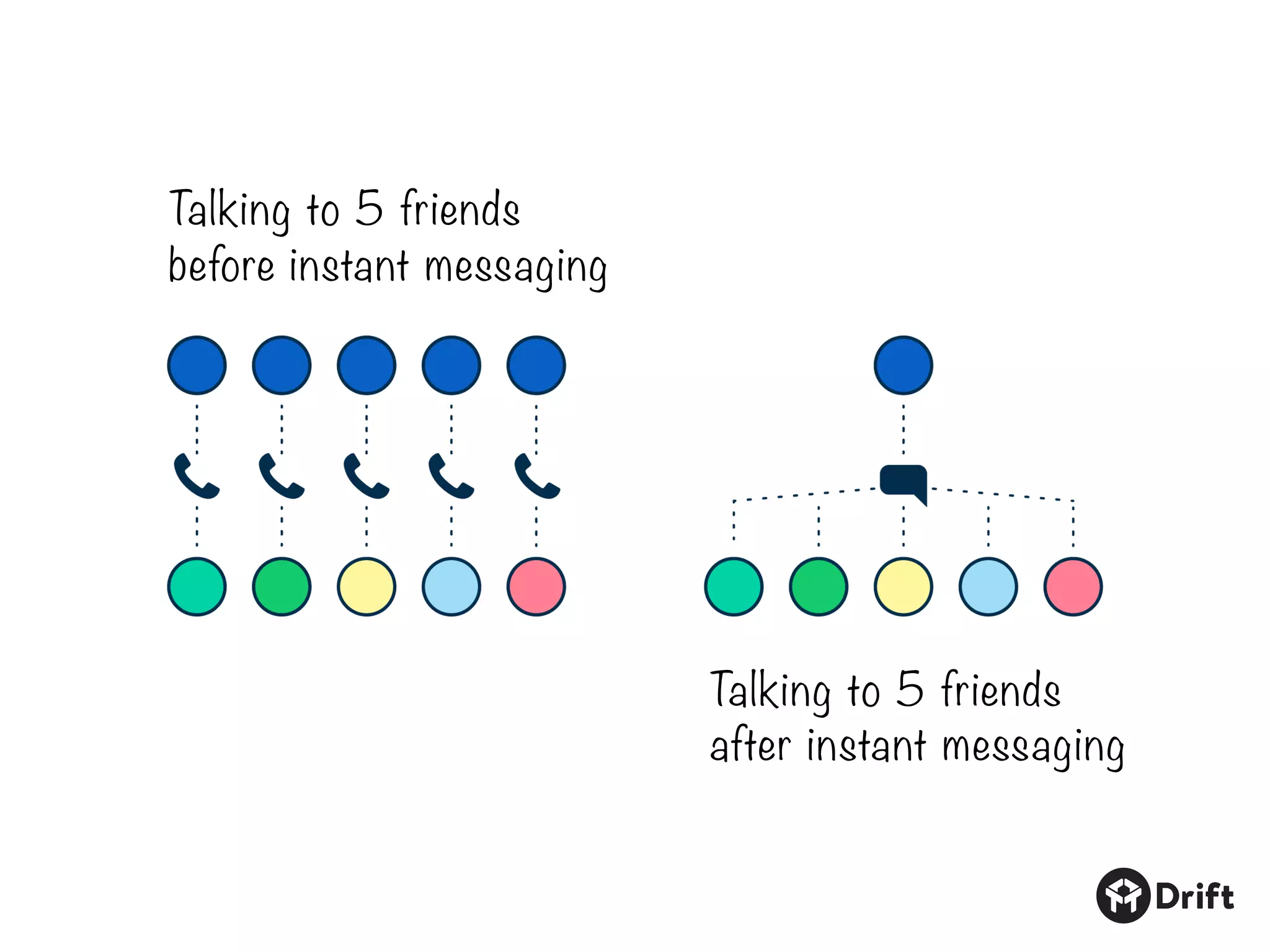 Talking to 5 friends
before instant messaging
Talking to 5 friends
after instant messaging
 