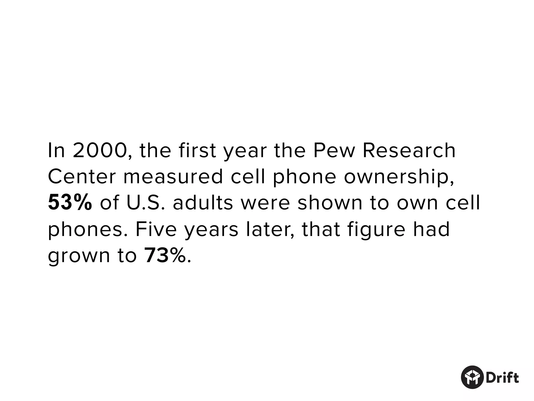 In 2000, the first year the Pew Research
Center measured cell phone ownership,
53% of U.S. adults were shown to own cell
phones. Five years later, that figure had
grown to 73%.
 