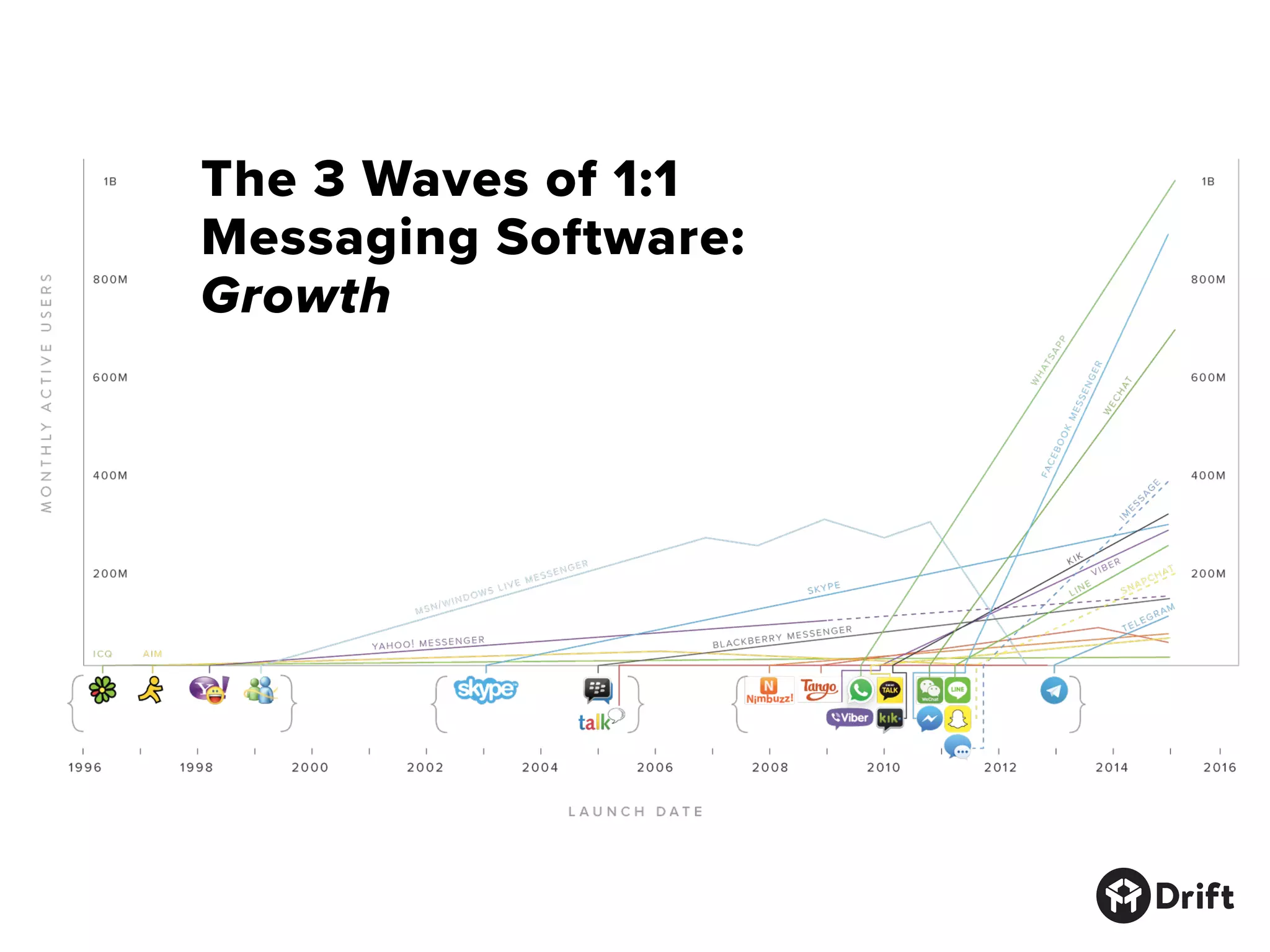 The 3 Waves of 1:1
Messaging Software:
Growth
 