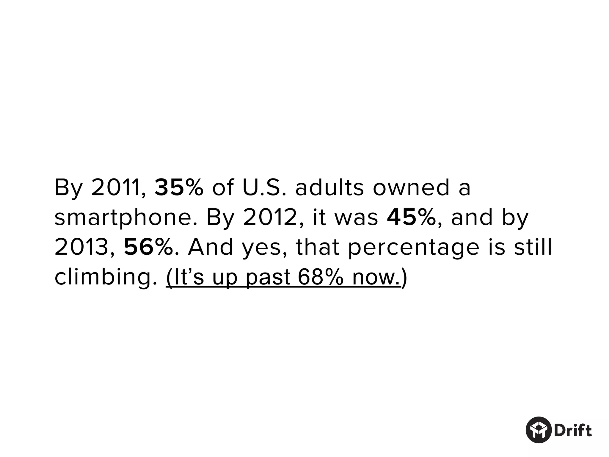 By 2011, 35% of U.S. adults owned a
smartphone. By 2012, it was 45%, and by
2013, 56%. And yes, that percentage is still
climbing. (It’s up past 68% now.)
 