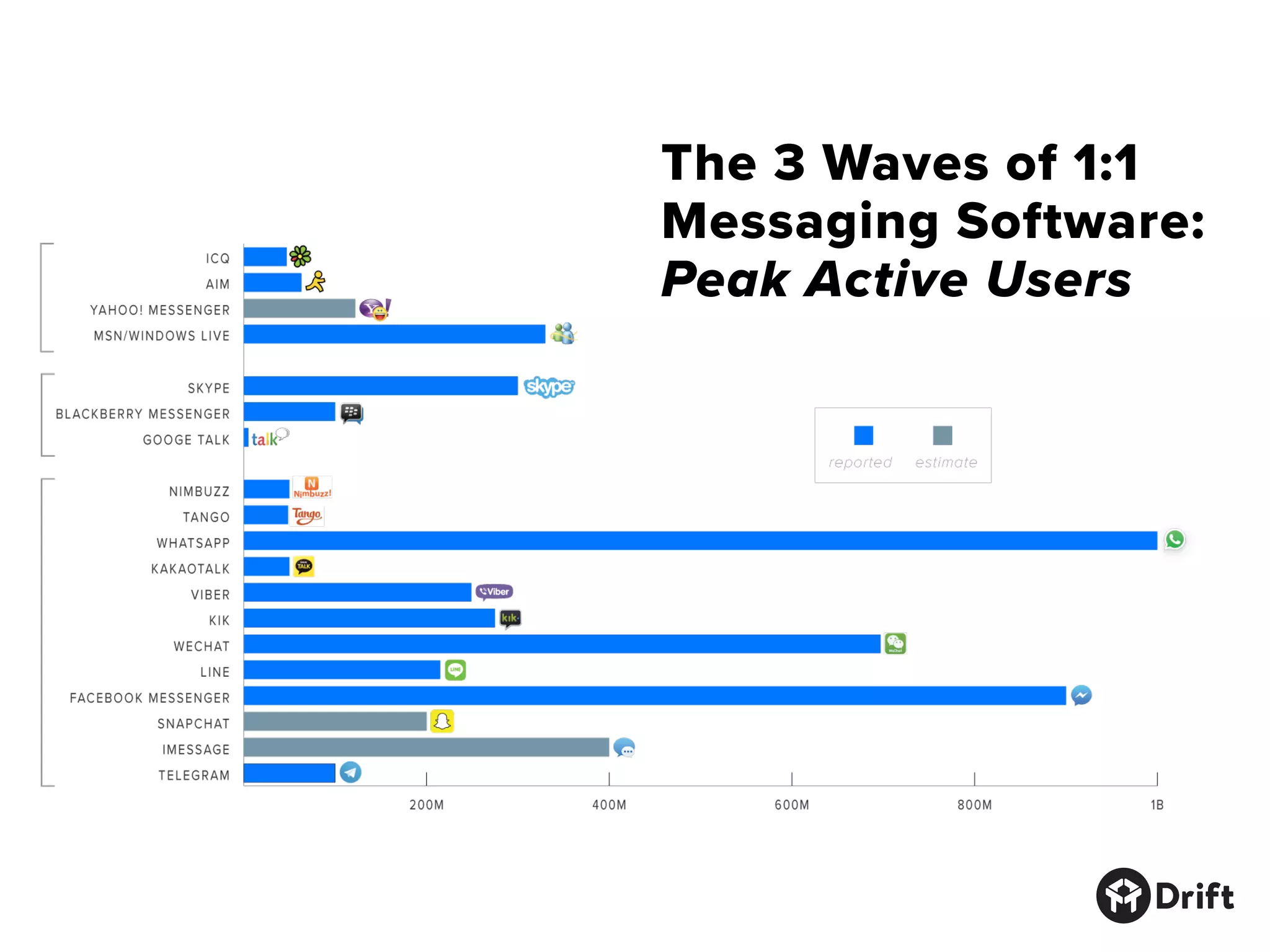 The 3 Waves of 1:1
Messaging Software:
Peak Active Users
 