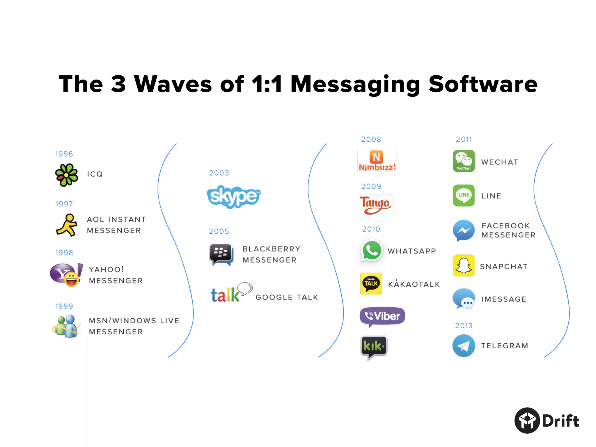 The 3 Waves of 1:1 Messaging Software
 