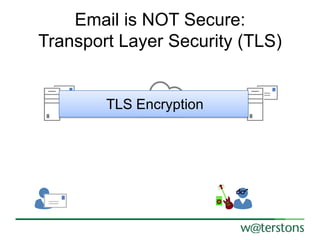 Email is NOT Secure:
Transport Layer Security (TLS)

TLS Encryption

 