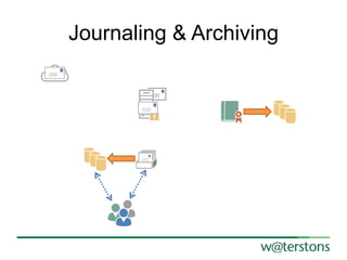 Journaling & Archiving

 