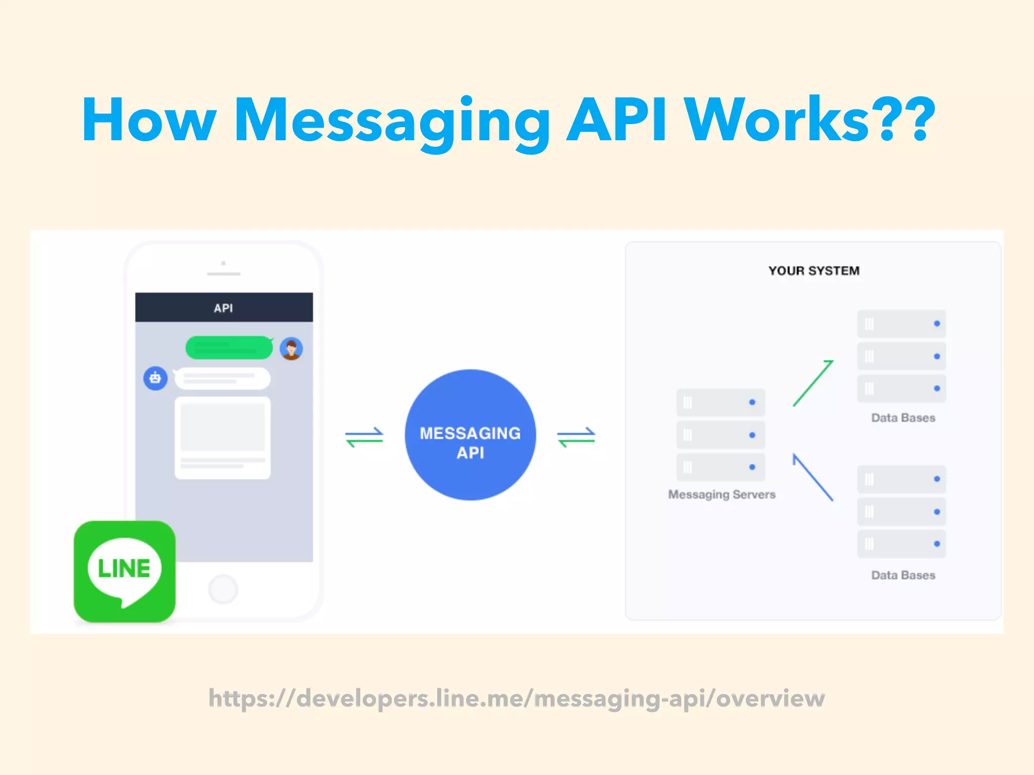How Messaging API Works??
https://developers.line.me/messaging-api/overview
 