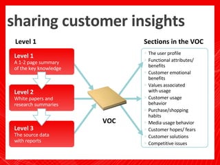sharing customer insights Level 1 Sections in the VOC VOC Level 1 A 1-2 page summary  of the key knowledge Level 2 White p...